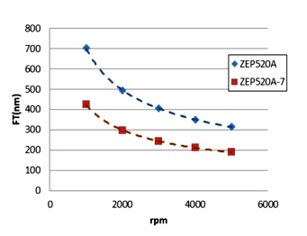 ZEP 520 Series Spin Curve