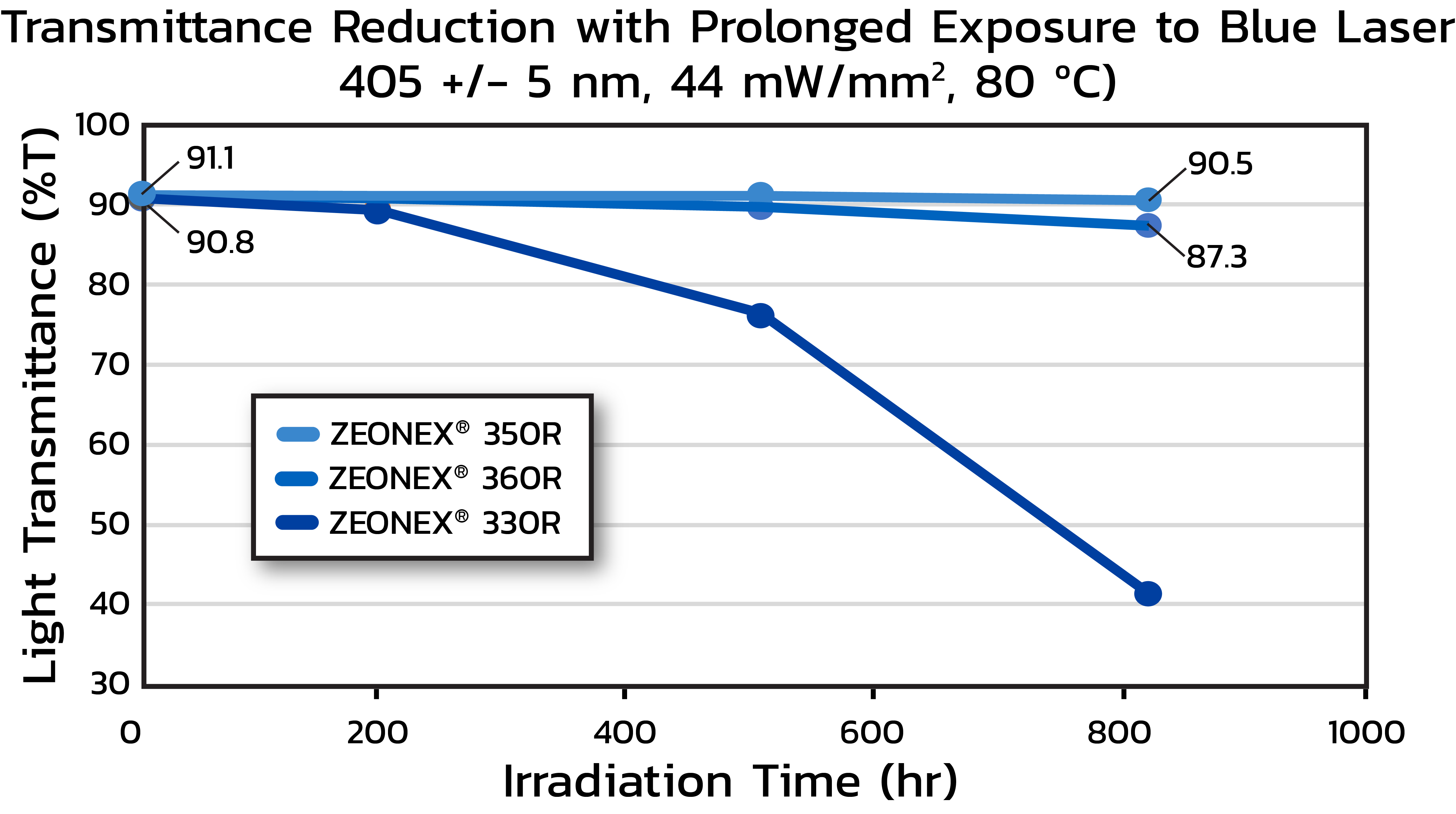 A Line graph showing Transmittance Reduction with Prolonged Exposure to Blue Laser x-axis:Irradiation Time (hr) y-axis: Light Transmittance (%T)
