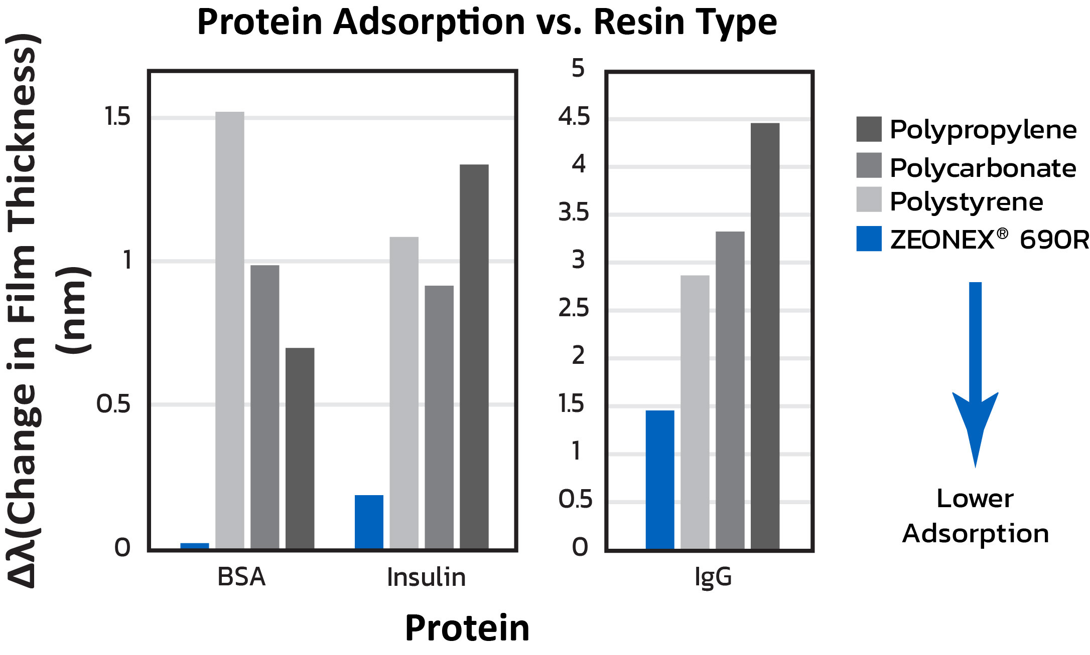 Insulin and BSA vs PP PS calibri