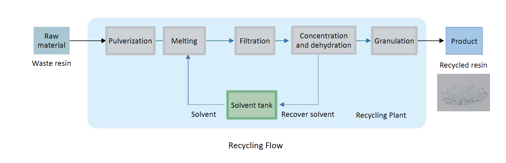 Image showing the steps to transition raw material through a recycling plant and into finished COP resin