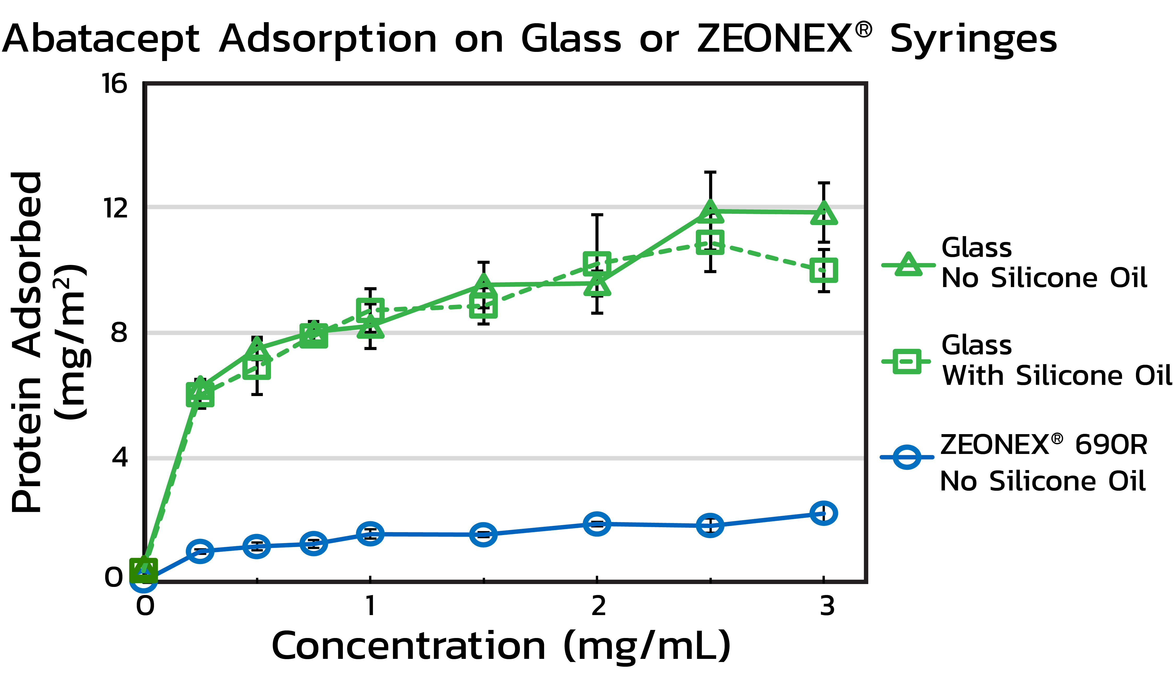 Line graph showing protein adsorption of Abatacept on glass or ZEONEX® 690R syringes. X-axis: concentration (mg/mL). Y-axis: protein adsorbed (mg/m²).