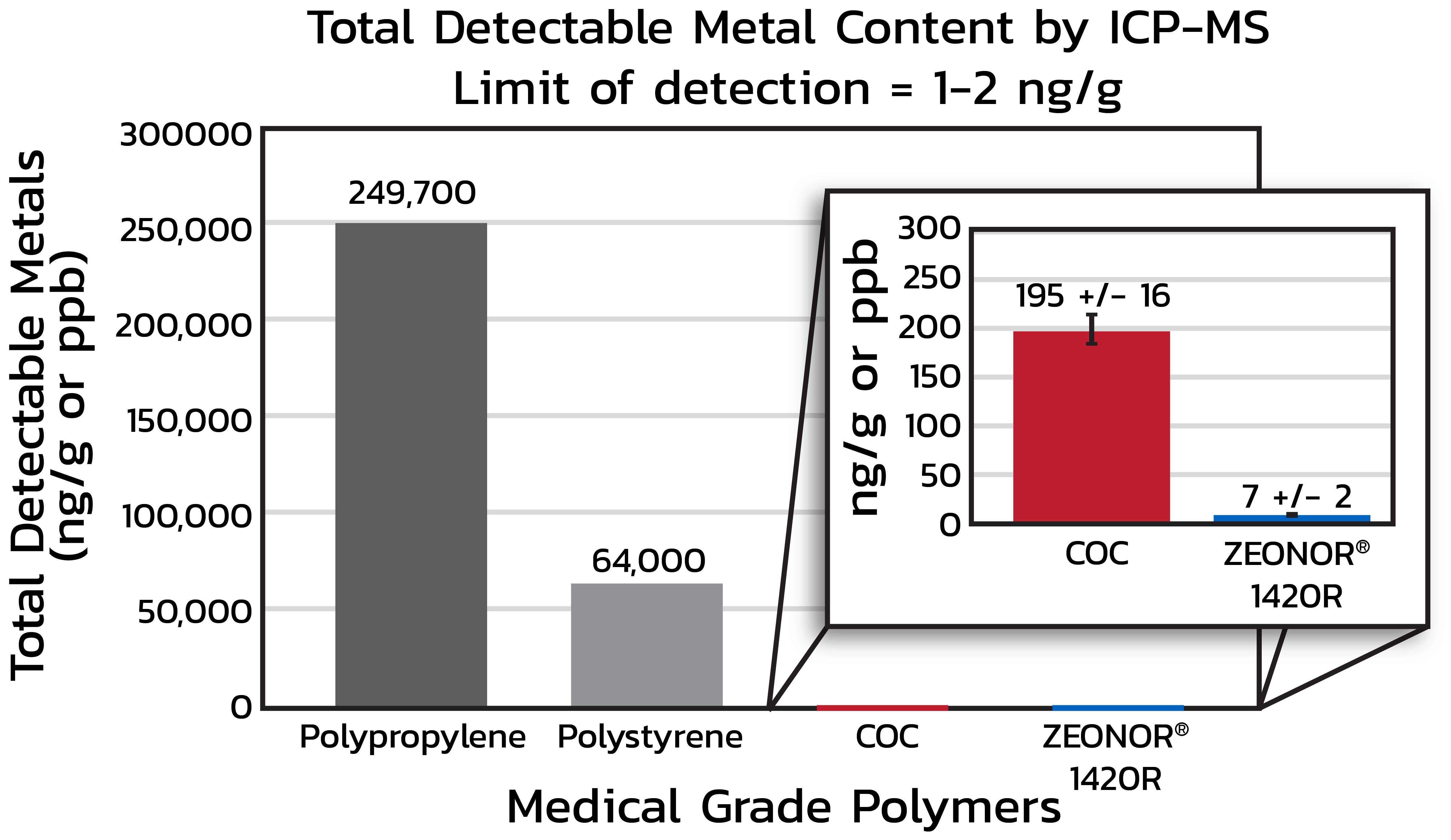 Bar chart of detectable metal content in medical-grade polymers measured by ICP-MS. X-axis: compares Polypropylene (249,700), Polystyrene (64,000), COC (195) , and Zeonex 1420R (7) Y-Axis: Total detectable metals (ng/g)