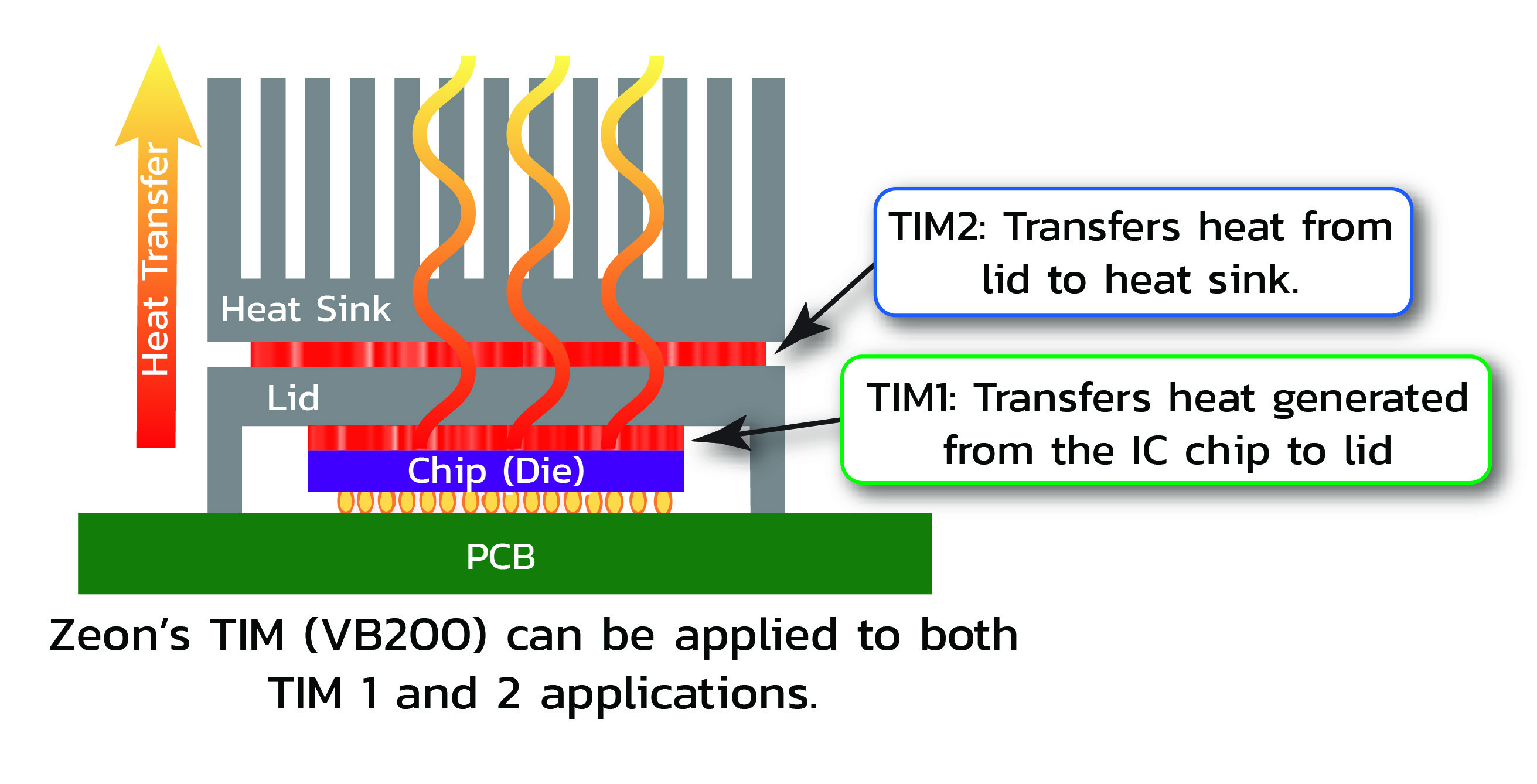 Illustration of Thermal conductivity for TIMs. Heat generated from the IC chip is transferred through TIM1 to the lid, then from the lid to the heat sink via TIM2. Labels show VB200 TIM can be applied in both TIM1 and TIM2 applications.