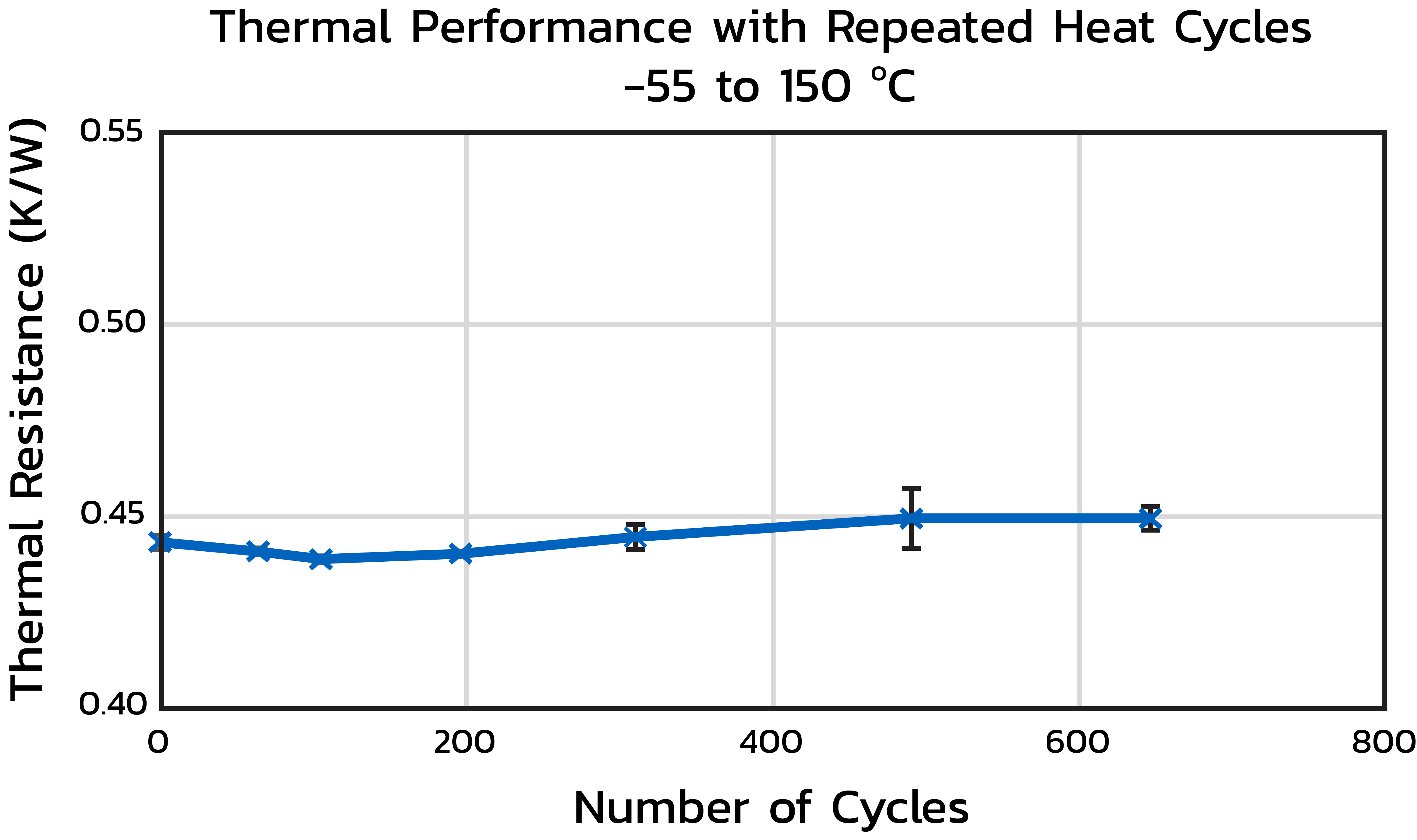 Line graph showing thermal performance with repeated heat cycles. X-axis: number of cycles (0–800). Y-axis: thermal resistance (K/W).