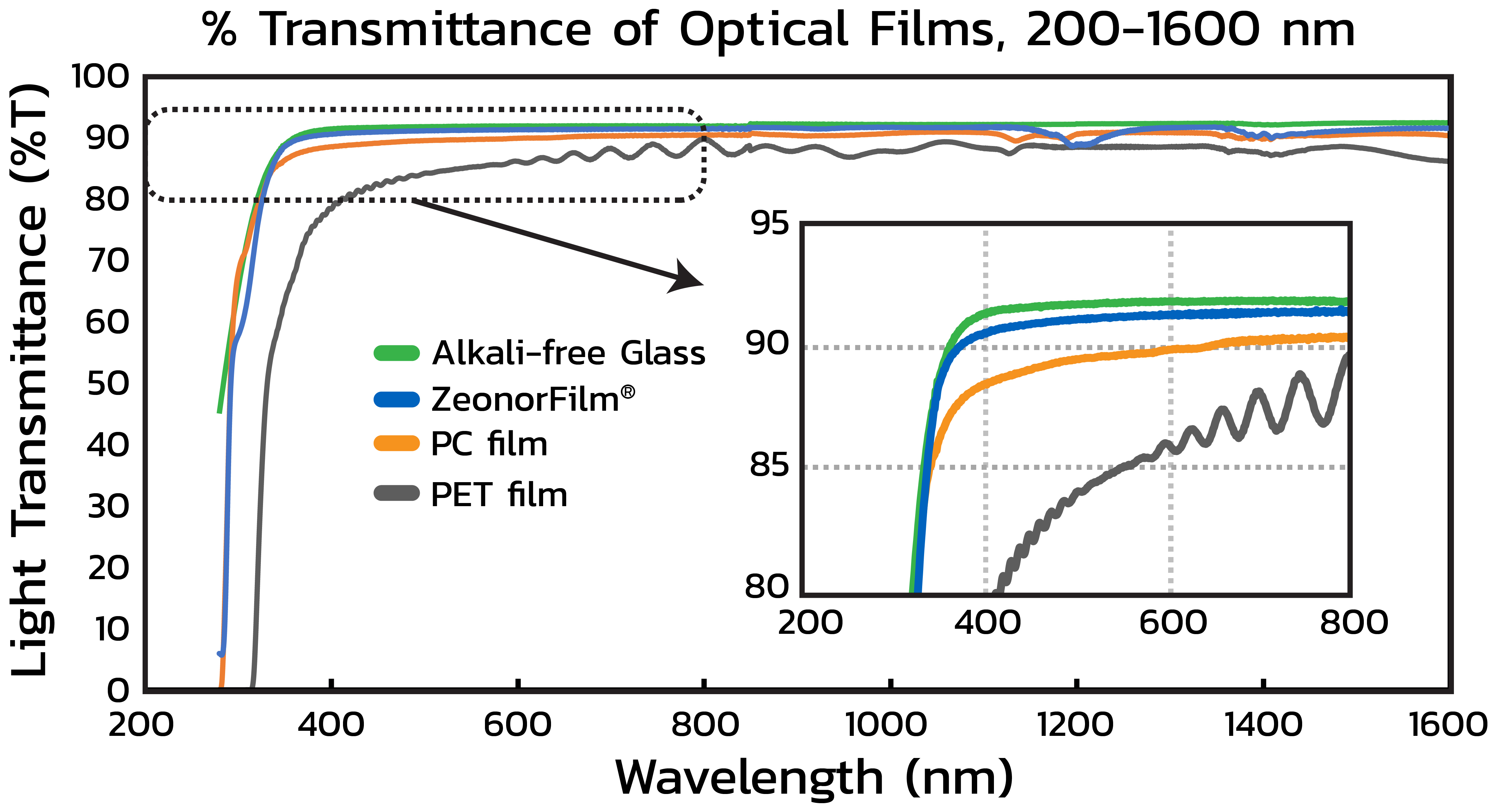 transmittance graph for optical films (200–1600 nm) comparing Alkali-free glass, ZeonorFilm®, PC film, and PET film. X-axis: wavelength (nm). Y-axis: % transmittance.