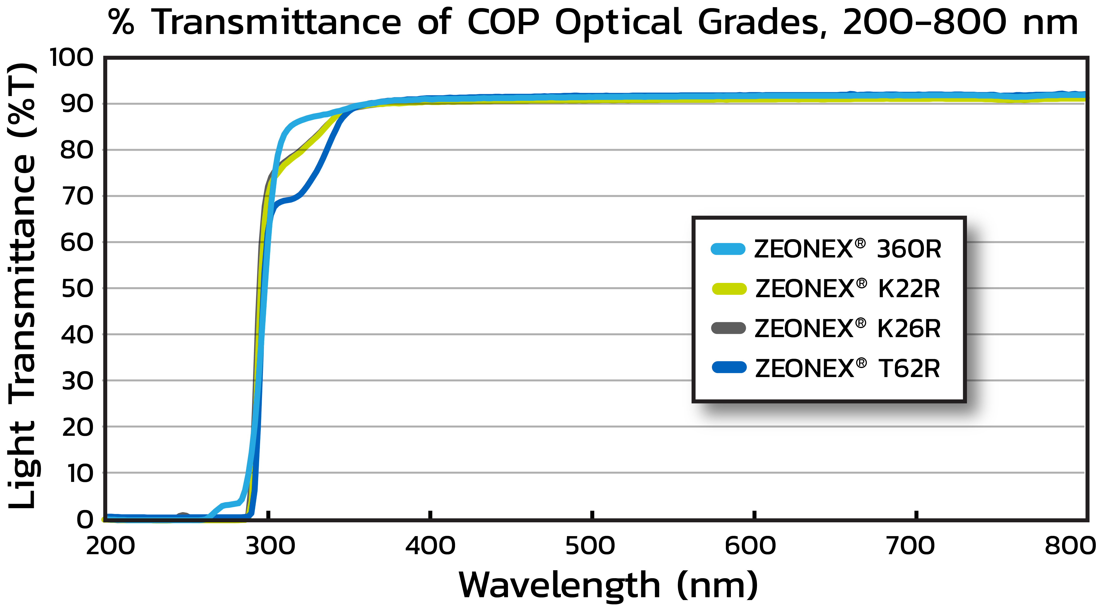 Transmittance graph of ZEONEX® COP optical grades (200–800 nm). X-axis: Wavelength (nm) Y-axis: Light transmittance. The graph compares ZEONEX® 360R, K22R, K26R, and T62R
