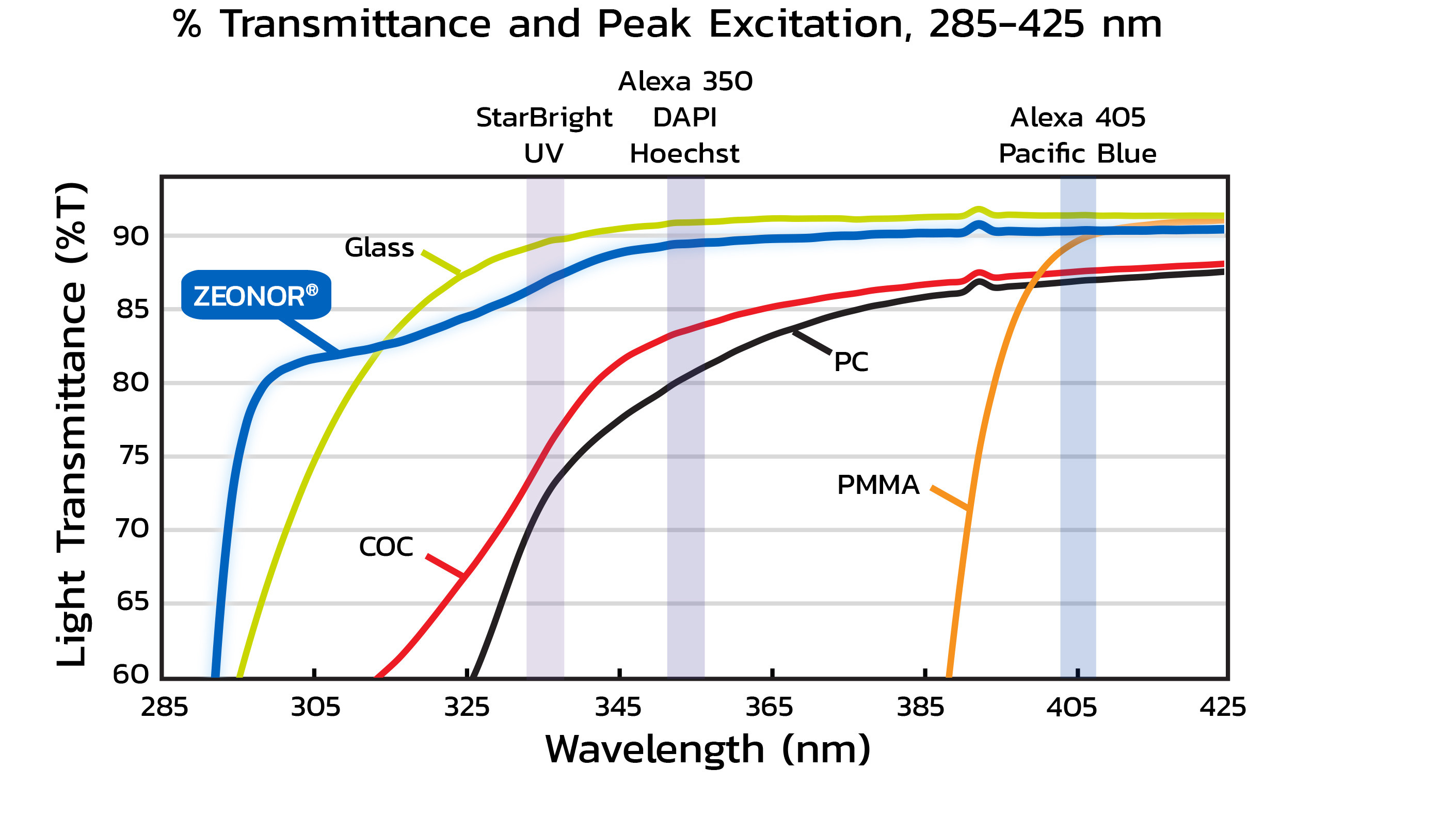 Transmittance ZEONOR zoomed