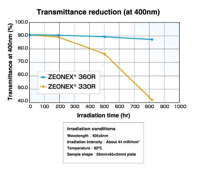 Transmittance reduction