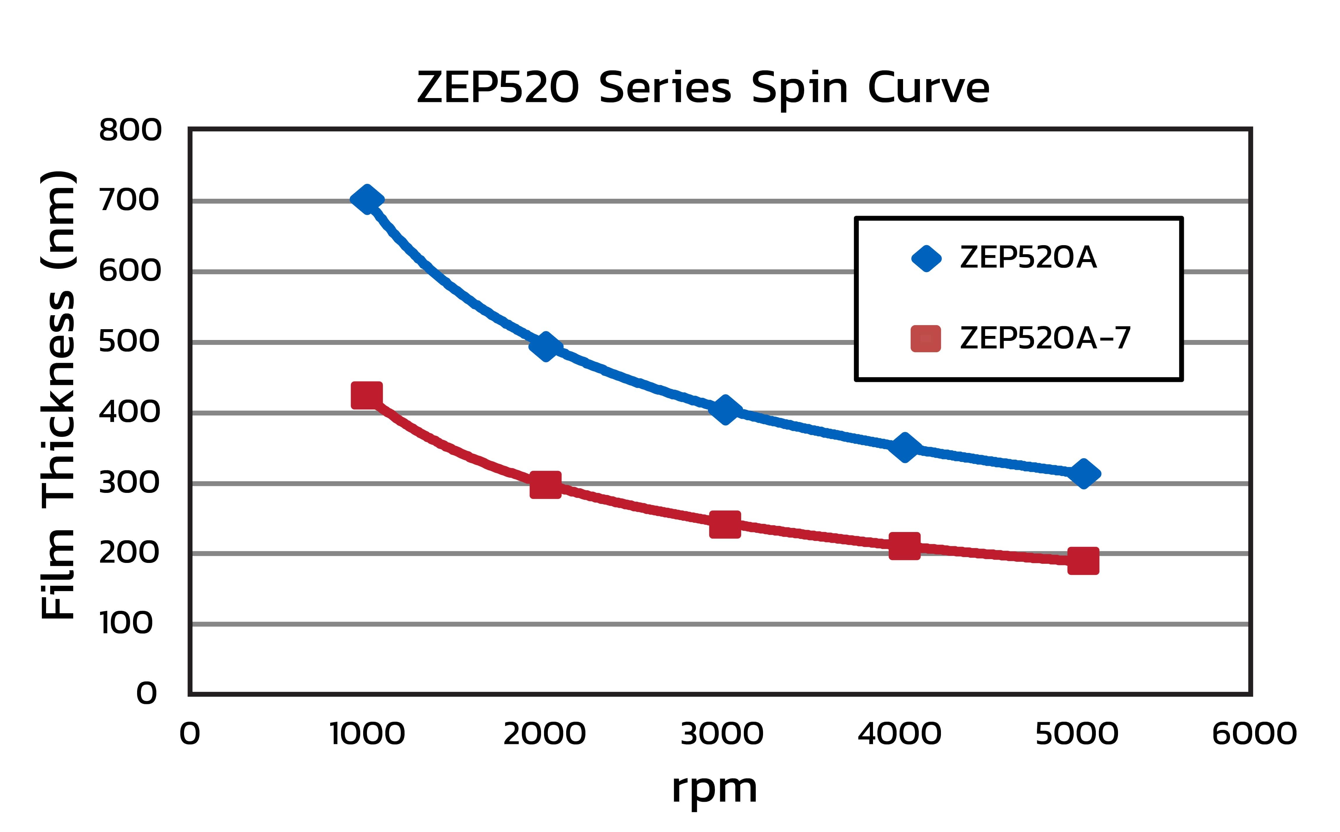 Line graph showing the spin curve of the ZEP520 series resist. X-axis: rpm (0-6000) Y-axis: Film thickness (nm)