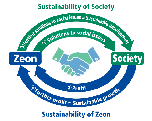Cycle diagram showing Zeon and society working together: solving social issues creates profit, which supports sustainable growth and development for both Zeon and society.