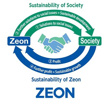 Cycle diagram showing Zeon and society working together: solving social issues creates profit, which supports sustainable growth and development for both Zeon and society.